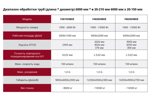 Лазерный станок Quasar F3015HBDE 4,0 кВт с ограждением для металла и резки труб